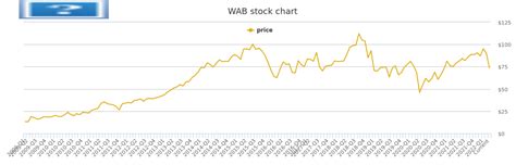 Westinghouse Air Brake Technologies Corporation (WAB) NYSE - NYSE Delayed Price. Currency in USD Follow 2W 10W 9M 134.28 +0.32 (+0.24%) At close: 04:00PM EST 133.50 -0.78 (-0.58%) After hours:... 